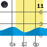 Akun Island tide chart for Sunday, April 11, 2021