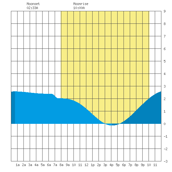 Akun Island tide chart for Friday, April 16, 2021