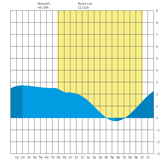 Akun Island tide chart for Sunday, April 18, 2021