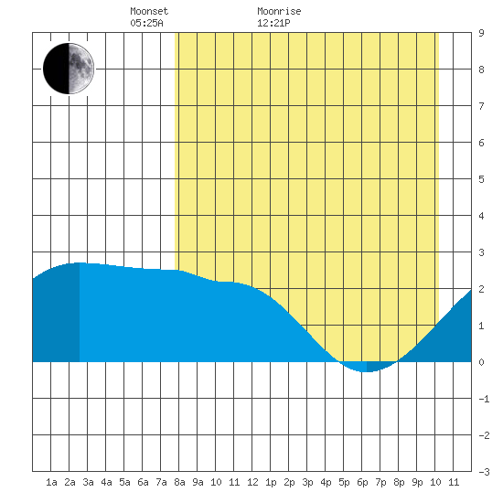 Akun Island tide chart for Monday, April 19, 2021