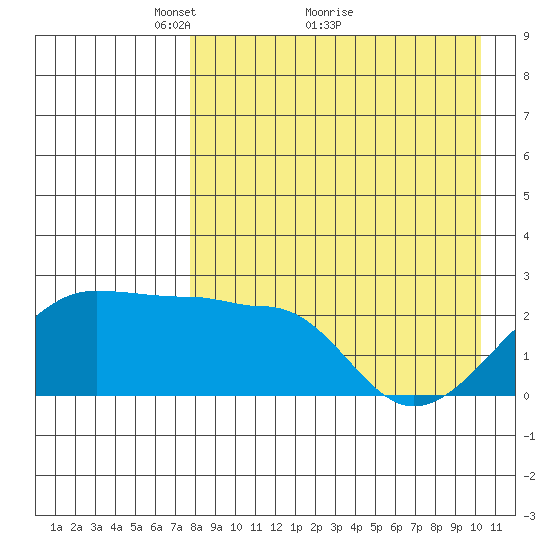Akun Island tide chart for Tuesday, April 20, 2021