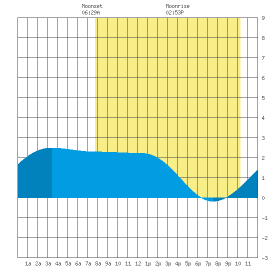 Akun Island tide chart for Wednesday, April 21, 2021
