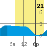 Akun Island tide chart for Wednesday, April 21, 2021