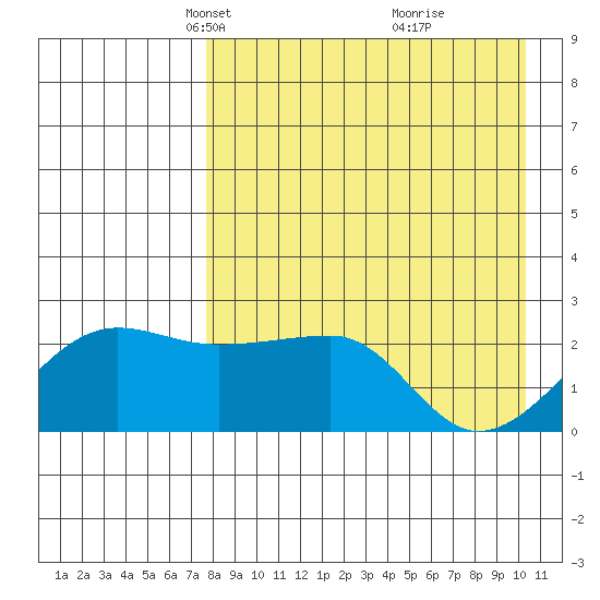 Akun Island tide chart for Thursday, April 22, 2021