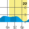 Akun Island tide chart for Thursday, April 22, 2021