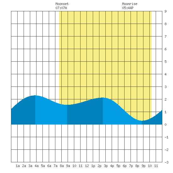 Akun Island tide chart for Friday, April 23, 2021