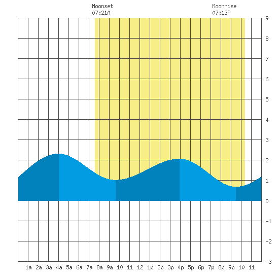 Akun Island tide chart for Saturday, April 24, 2021