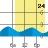 Akun Island tide chart for Saturday, April 24, 2021