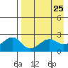 Akun Island tide chart for Sunday, April 25, 2021