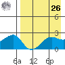 Akun Island tide chart for Monday, April 26, 2021