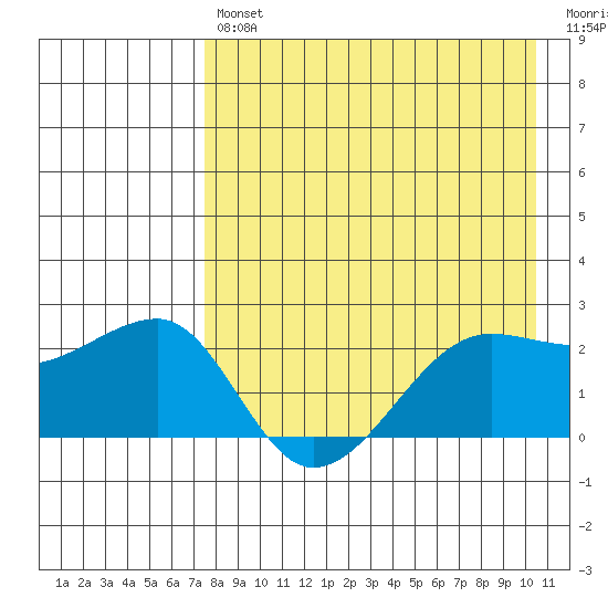 Akun Island tide chart for Tuesday, April 27, 2021