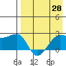 Akun Island tide chart for Wednesday, April 28, 2021