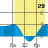 Akun Island tide chart for Thursday, April 29, 2021