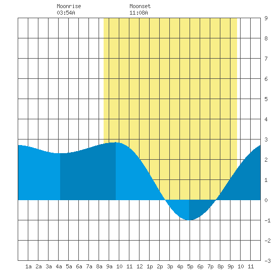 Akun Island tide chart for Friday, April 2, 2021