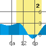 Akun Island tide chart for Friday, April 2, 2021