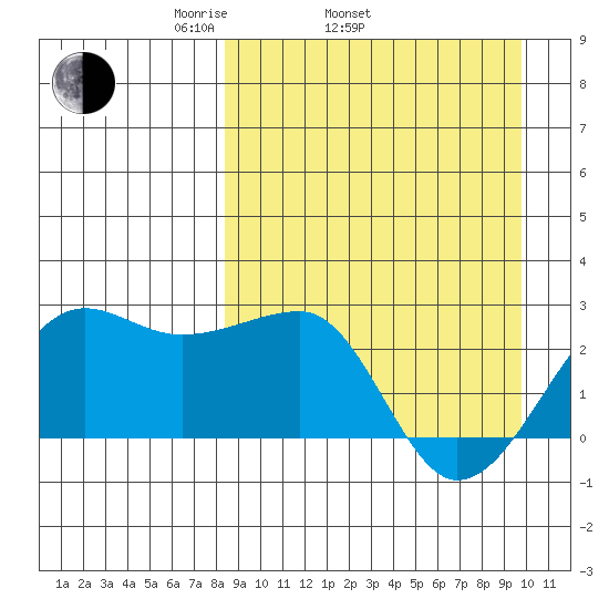 Akun Island tide chart for Sunday, April 4, 2021