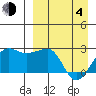 Akun Island tide chart for Sunday, April 4, 2021