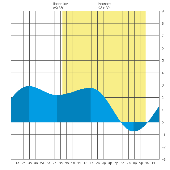 Akun Island tide chart for Monday, April 5, 2021
