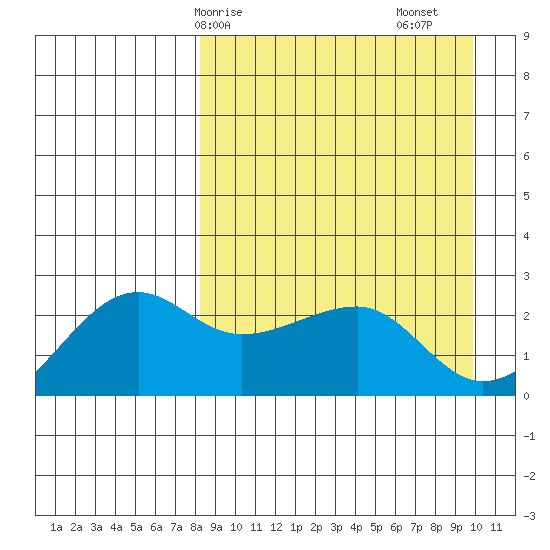Akun Island tide chart for Thursday, April 8, 2021