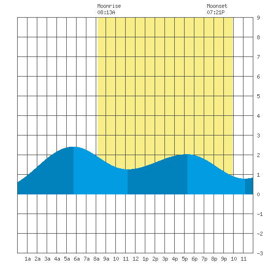 Akun Island tide chart for Friday, April 9, 2021
