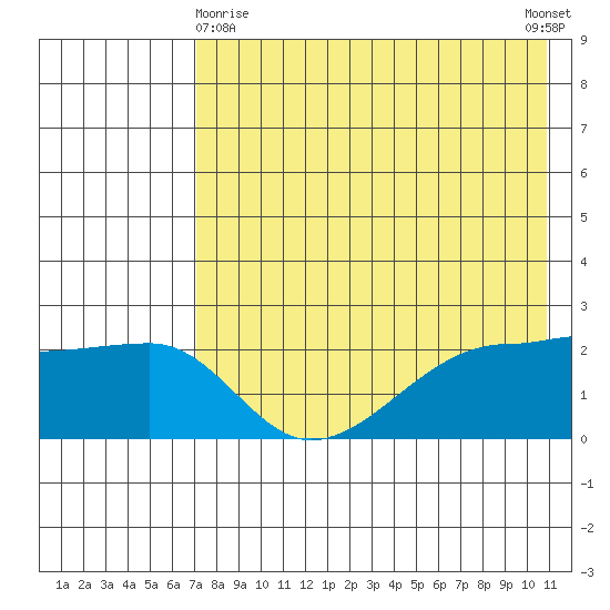 Akun Island tide chart for Monday, May 10, 2021