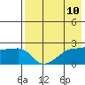Akun Island tide chart for Monday, May 10, 2021