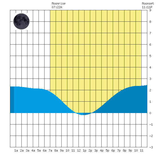 Akun Island tide chart for Tuesday, May 11, 2021