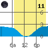Akun Island tide chart for Tuesday, May 11, 2021