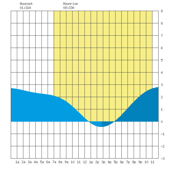 Akun Island tide chart for Friday, May 14, 2021