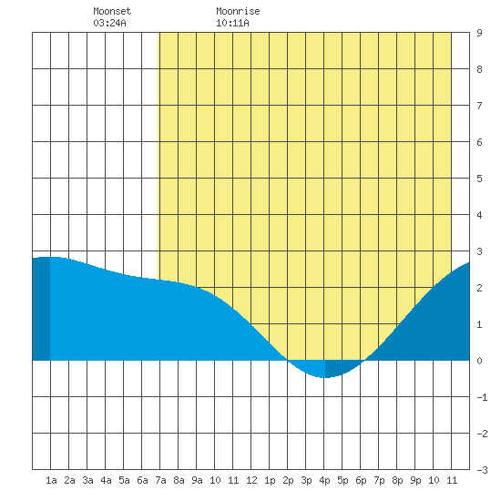 Akun Island tide chart for Sunday, May 16, 2021
