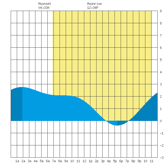 Akun Island tide chart for Tuesday, May 18, 2021