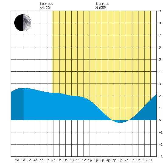Akun Island tide chart for Wednesday, May 19, 2021