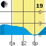 Akun Island tide chart for Wednesday, May 19, 2021