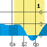 Akun Island tide chart for Saturday, May 1, 2021