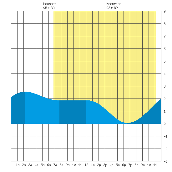 Akun Island tide chart for Thursday, May 20, 2021
