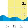 Akun Island tide chart for Friday, May 21, 2021