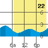 Akun Island tide chart for Saturday, May 22, 2021