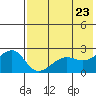 Akun Island tide chart for Sunday, May 23, 2021
