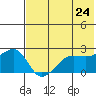 Akun Island tide chart for Monday, May 24, 2021