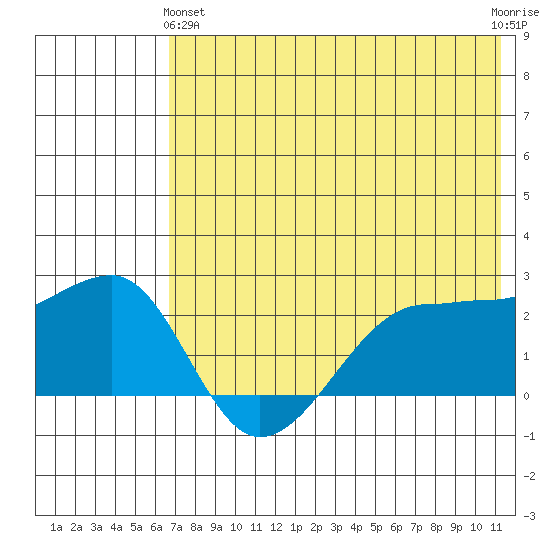 Akun Island tide chart for Tuesday, May 25, 2021