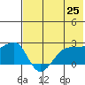 Akun Island tide chart for Tuesday, May 25, 2021