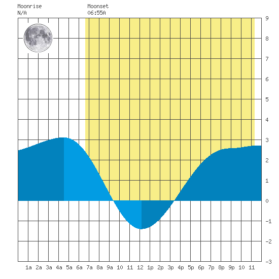 Akun Island tide chart for Wednesday, May 26, 2021