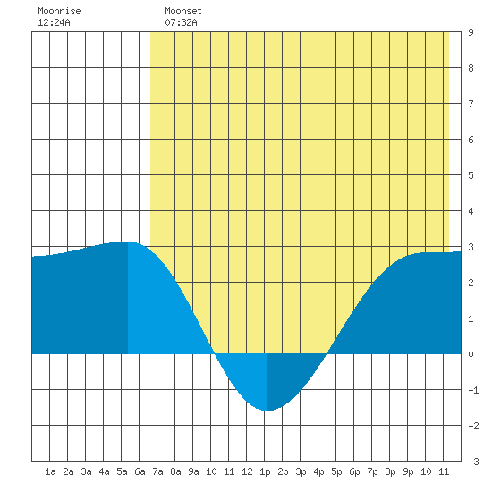 Akun Island tide chart for Thursday, May 27, 2021