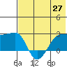 Akun Island tide chart for Thursday, May 27, 2021