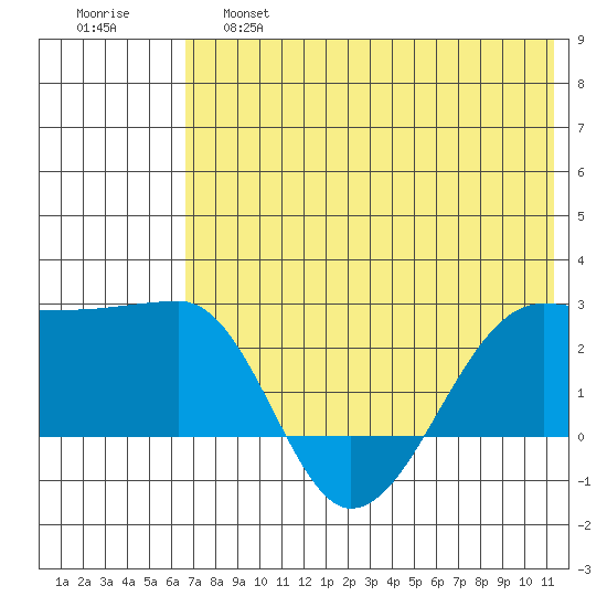 Akun Island tide chart for Friday, May 28, 2021