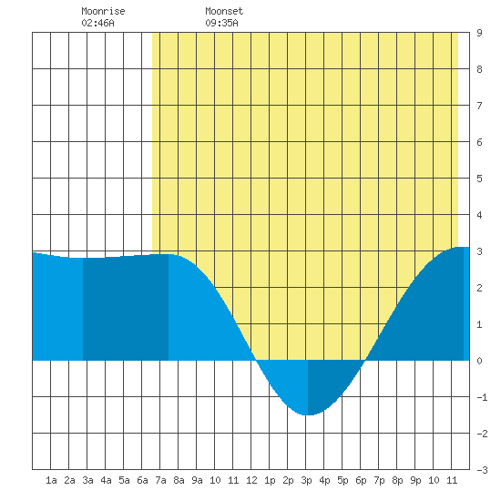 Akun Island tide chart for Saturday, May 29, 2021