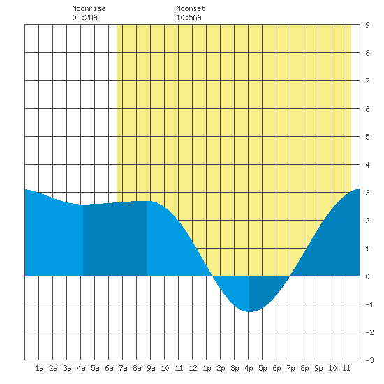Akun Island tide chart for Sunday, May 30, 2021