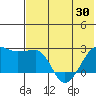 Akun Island tide chart for Sunday, May 30, 2021