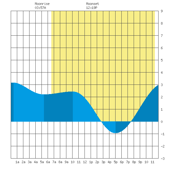 Akun Island tide chart for Monday, May 31, 2021