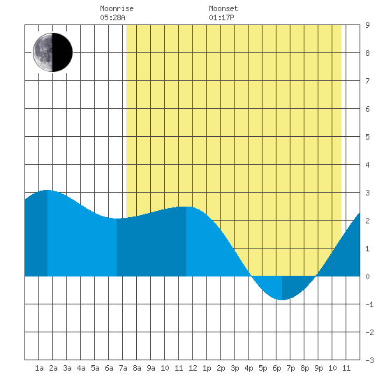 Akun Island tide chart for Monday, May 3, 2021